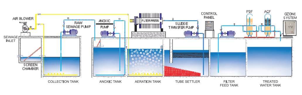 MBBR sewage treatment process diagram: sewage inlet, collection tank, anoxic tank, aeration tank, tube settler, filter feed tank, treated water tank